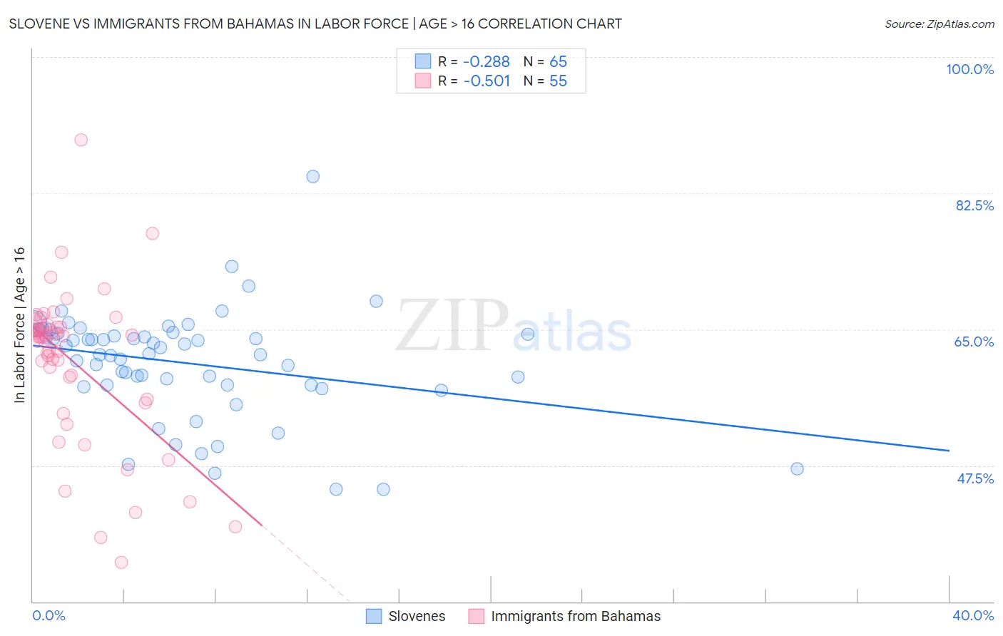 Slovene vs Immigrants from Bahamas In Labor Force | Age > 16