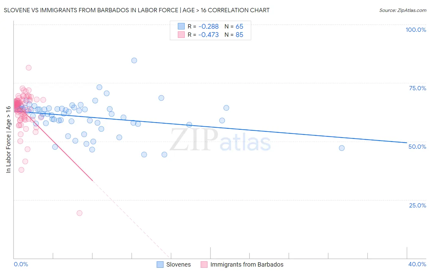 Slovene vs Immigrants from Barbados In Labor Force | Age > 16