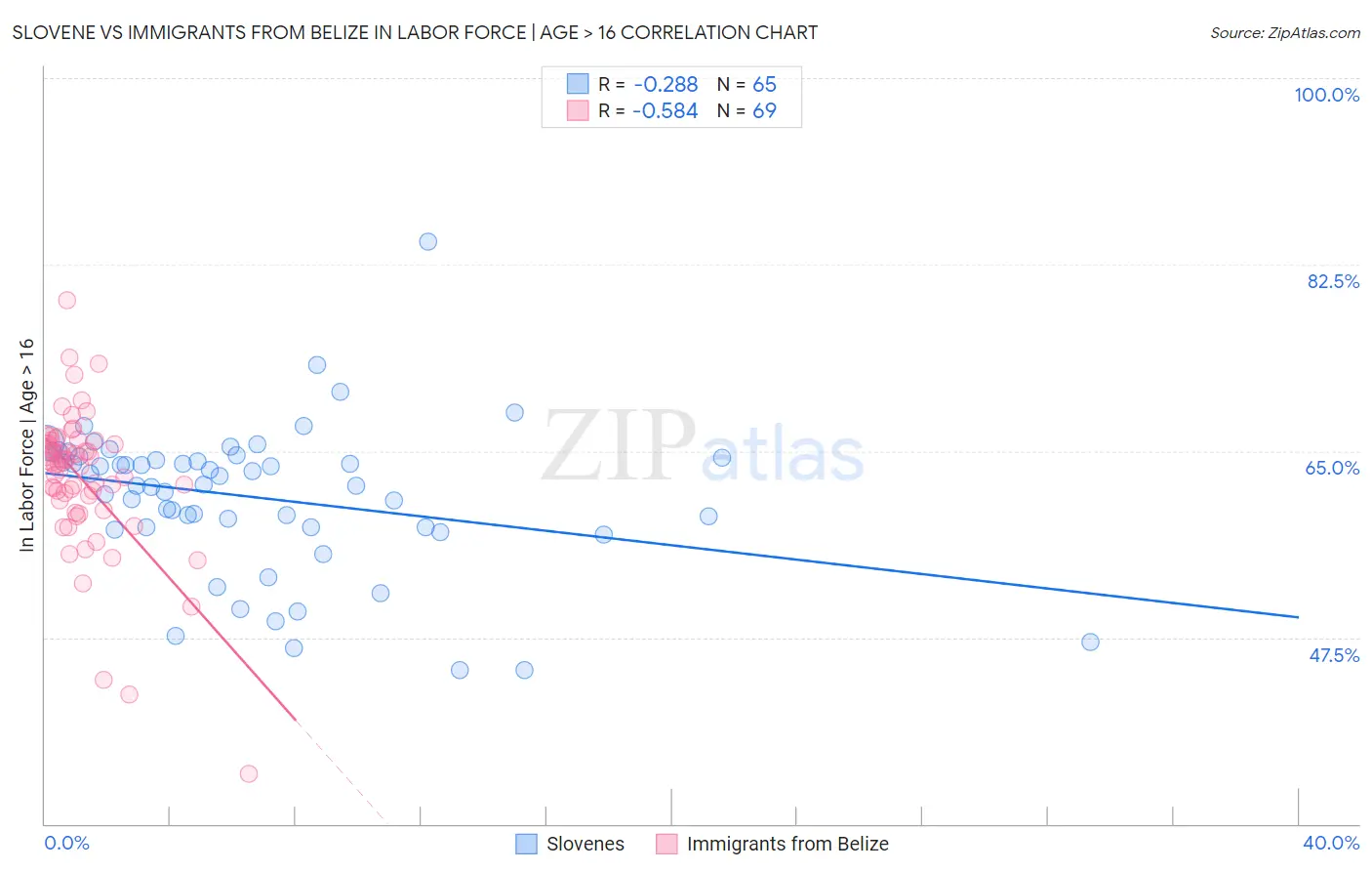 Slovene vs Immigrants from Belize In Labor Force | Age > 16