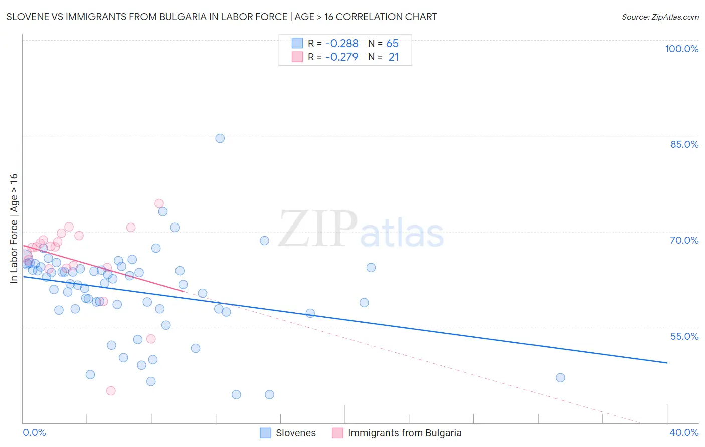 Slovene vs Immigrants from Bulgaria In Labor Force | Age > 16
