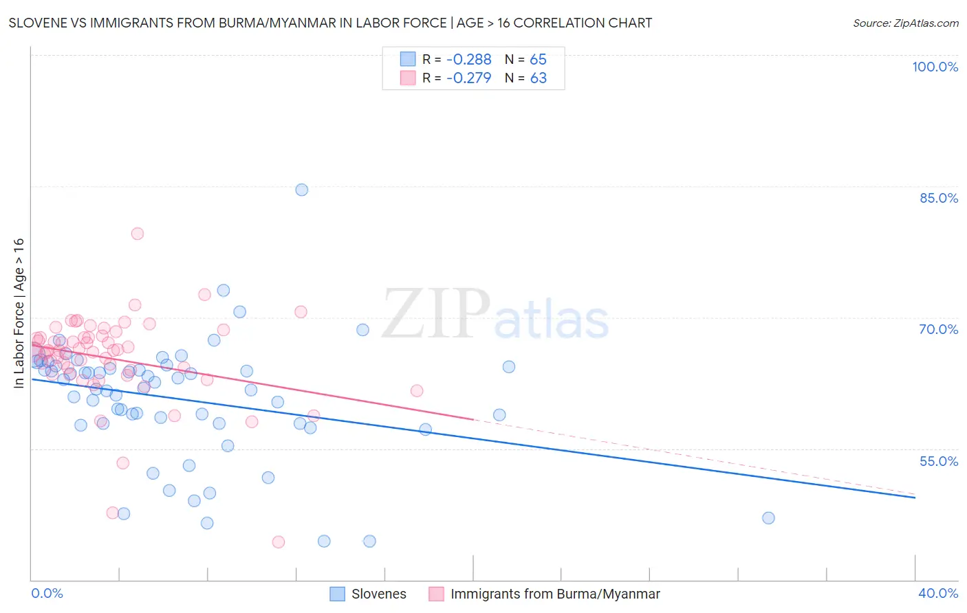 Slovene vs Immigrants from Burma/Myanmar In Labor Force | Age > 16