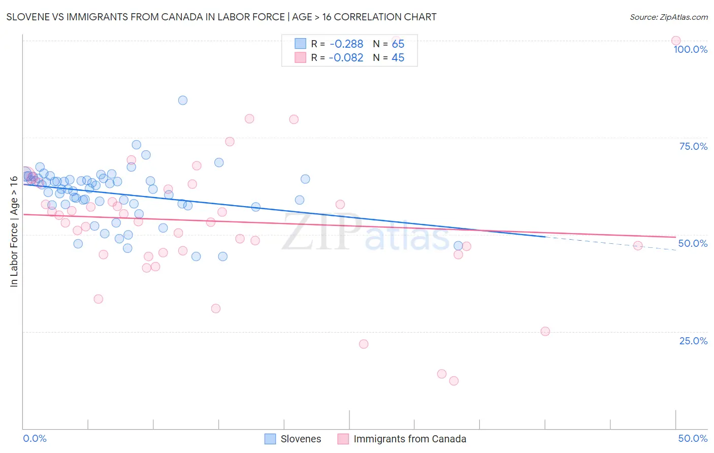 Slovene vs Immigrants from Canada In Labor Force | Age > 16