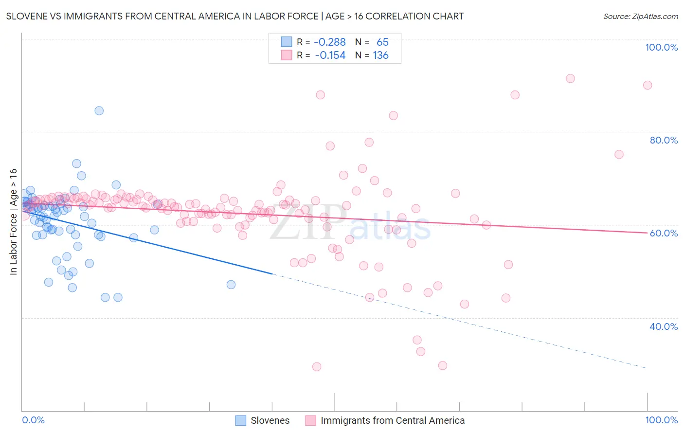 Slovene vs Immigrants from Central America In Labor Force | Age > 16