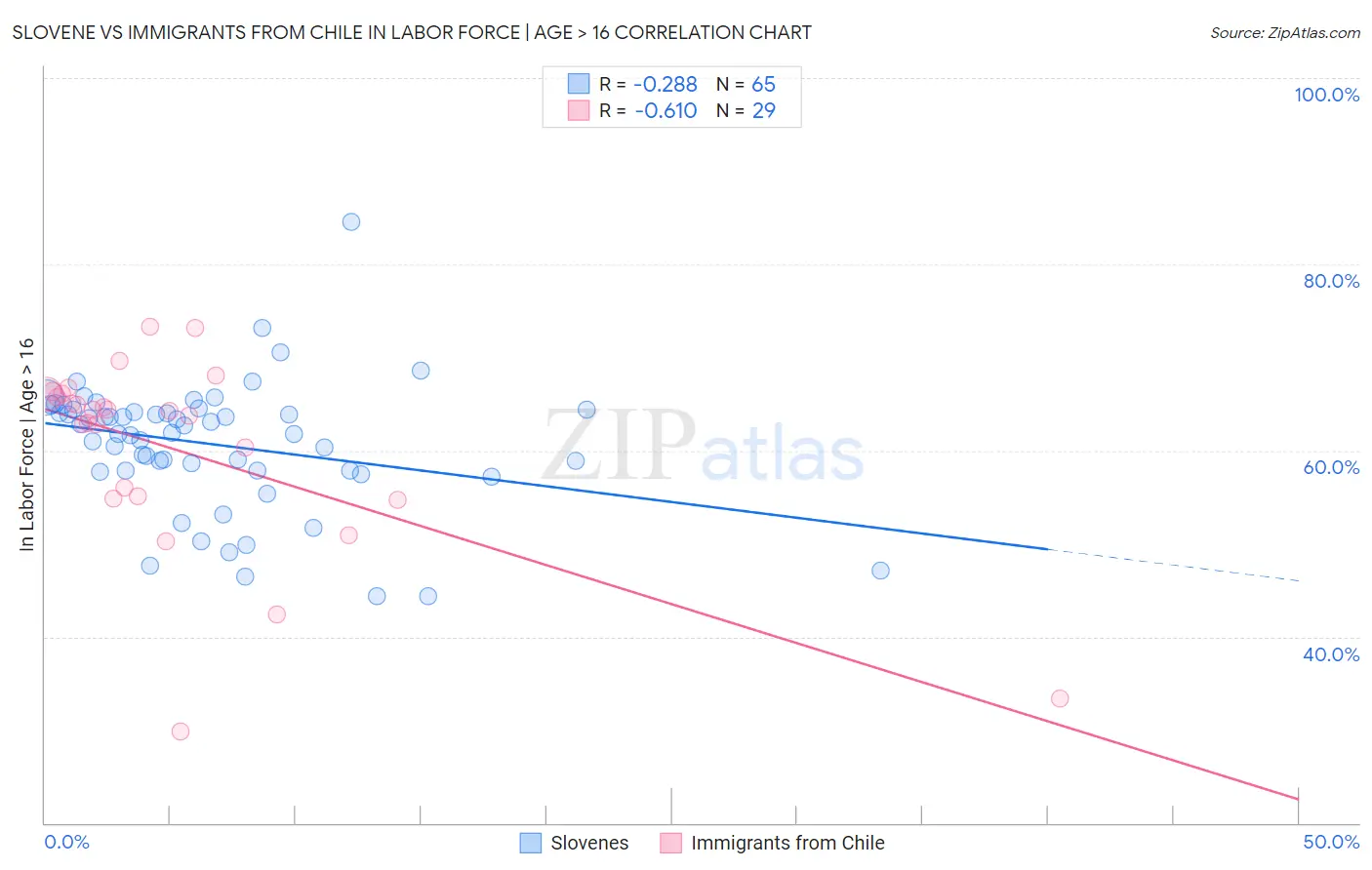 Slovene vs Immigrants from Chile In Labor Force | Age > 16