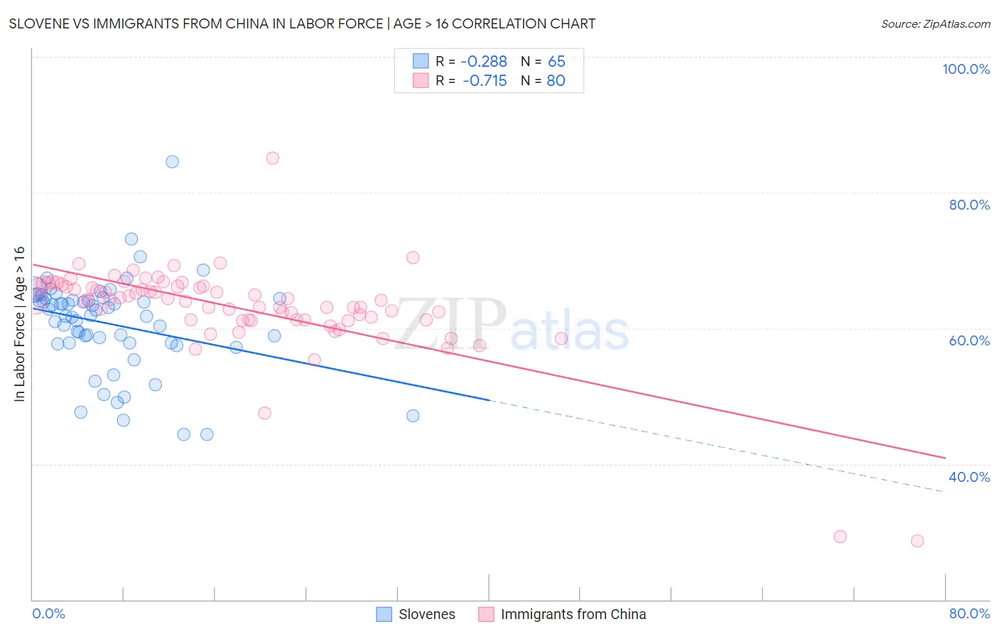 Slovene vs Immigrants from China In Labor Force | Age > 16