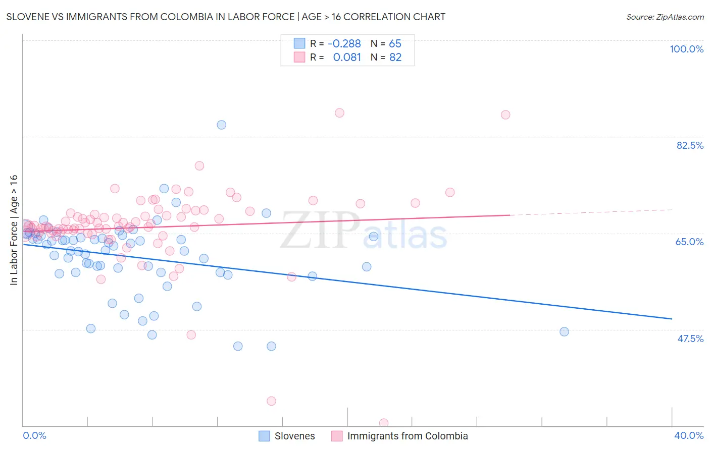 Slovene vs Immigrants from Colombia In Labor Force | Age > 16