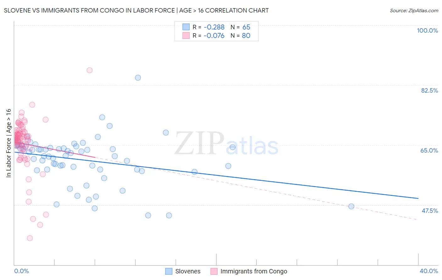 Slovene vs Immigrants from Congo In Labor Force | Age > 16