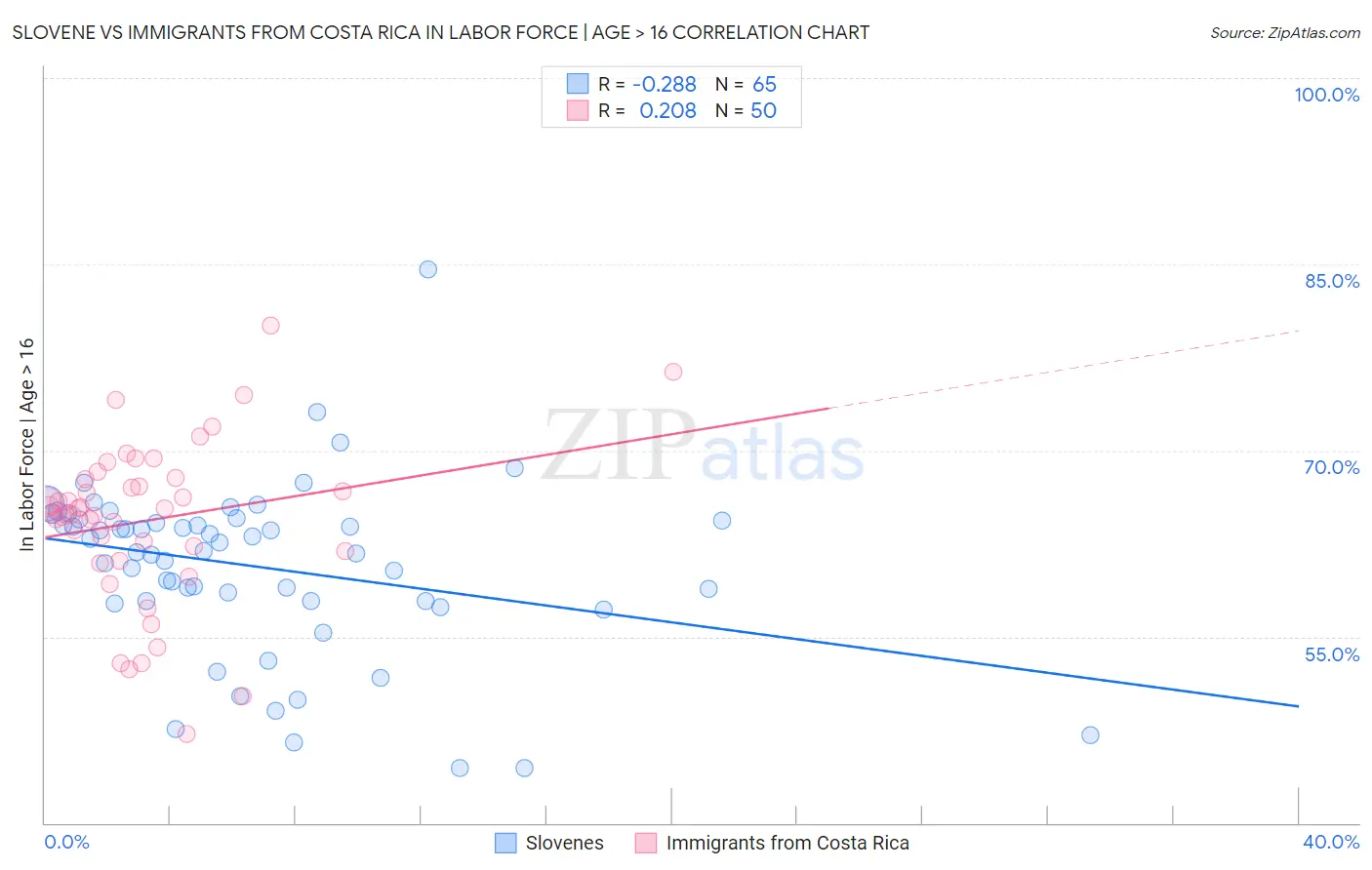 Slovene vs Immigrants from Costa Rica In Labor Force | Age > 16