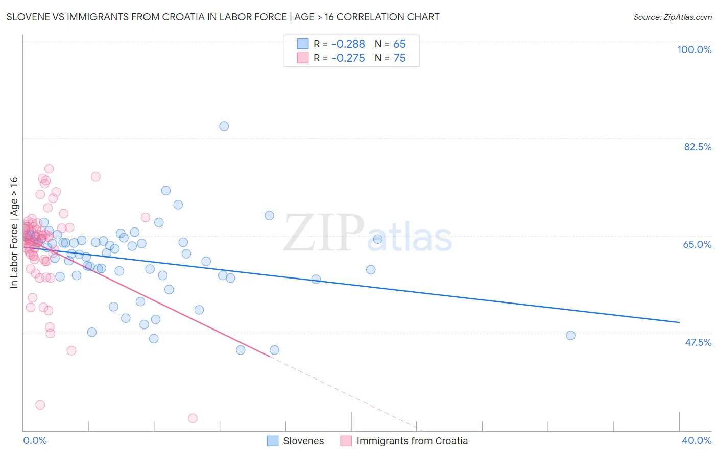 Slovene vs Immigrants from Croatia In Labor Force | Age > 16