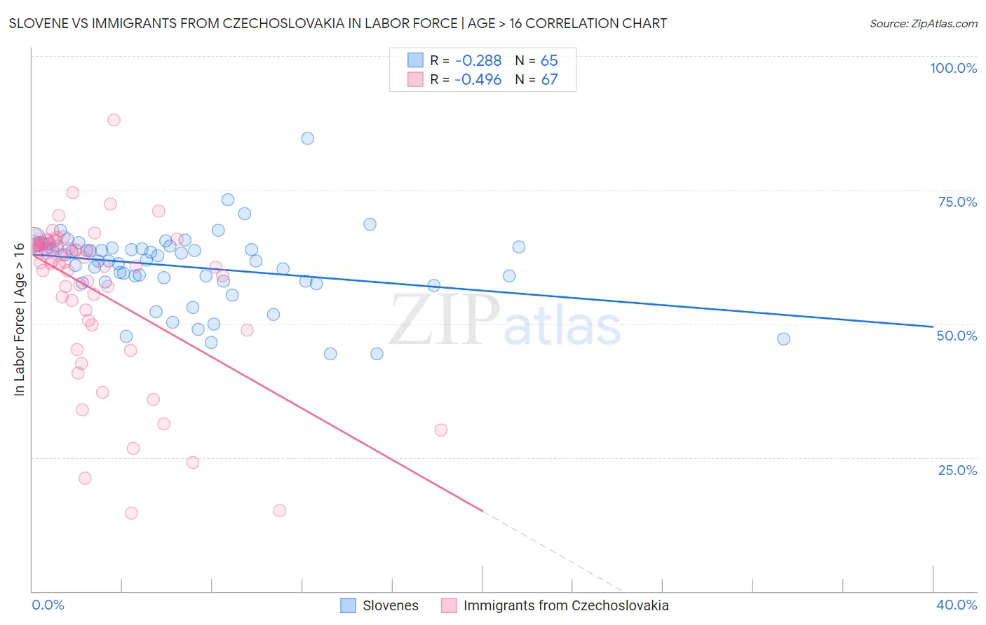 Slovene vs Immigrants from Czechoslovakia In Labor Force | Age > 16