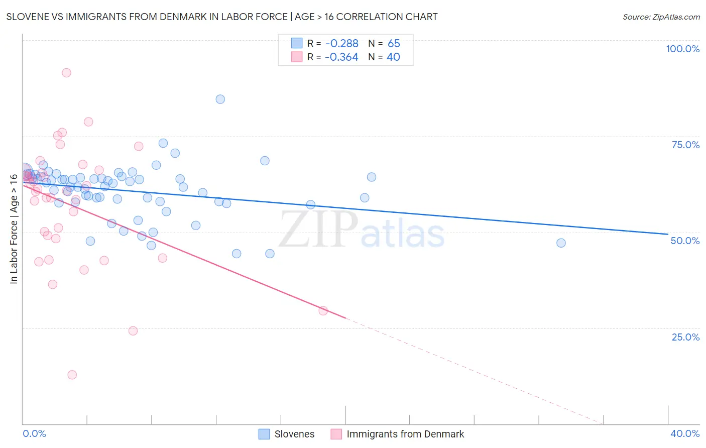 Slovene vs Immigrants from Denmark In Labor Force | Age > 16