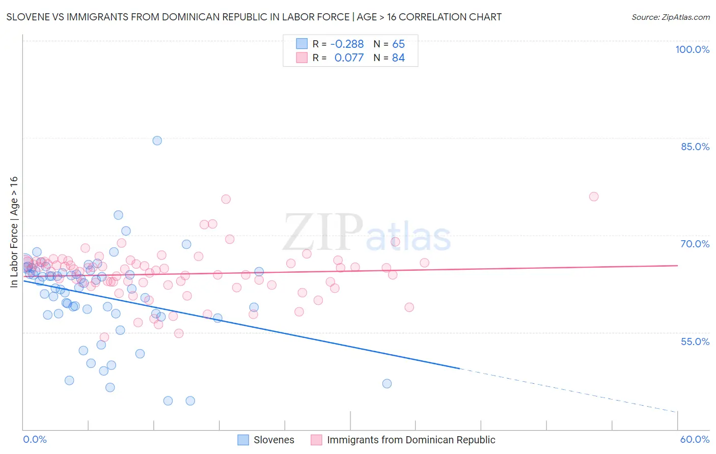 Slovene vs Immigrants from Dominican Republic In Labor Force | Age > 16