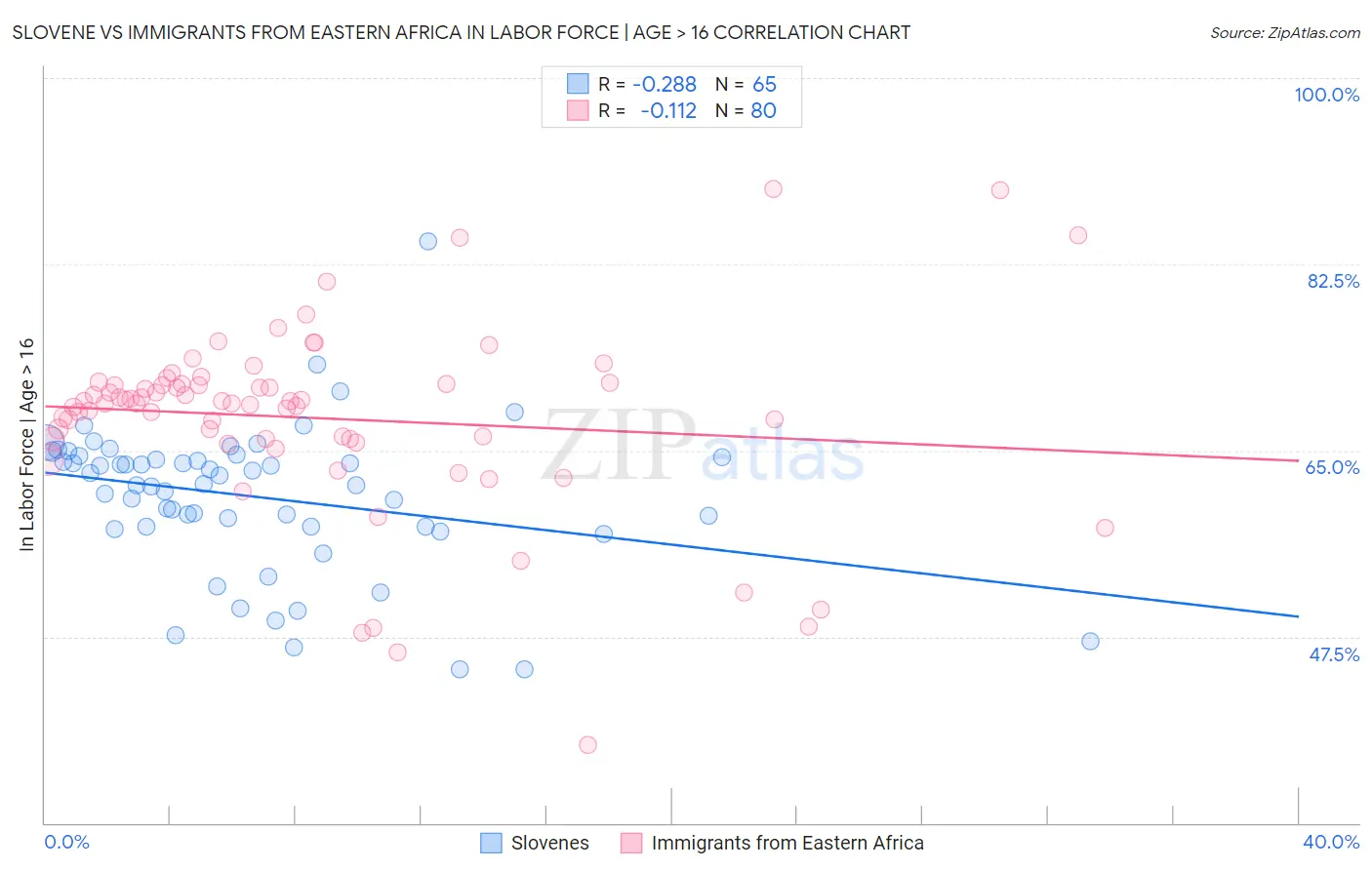 Slovene vs Immigrants from Eastern Africa In Labor Force | Age > 16