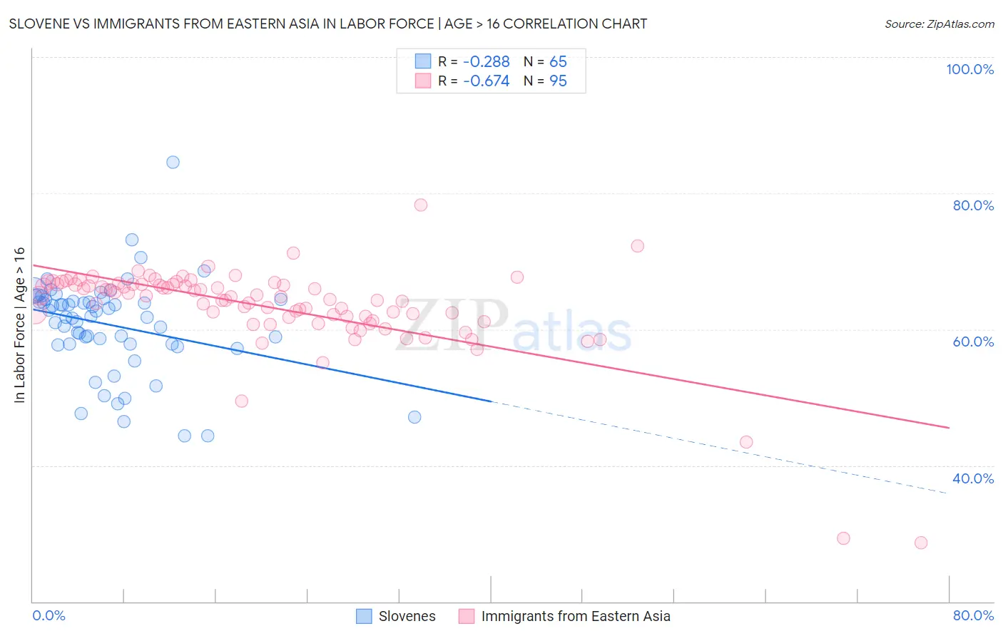 Slovene vs Immigrants from Eastern Asia In Labor Force | Age > 16