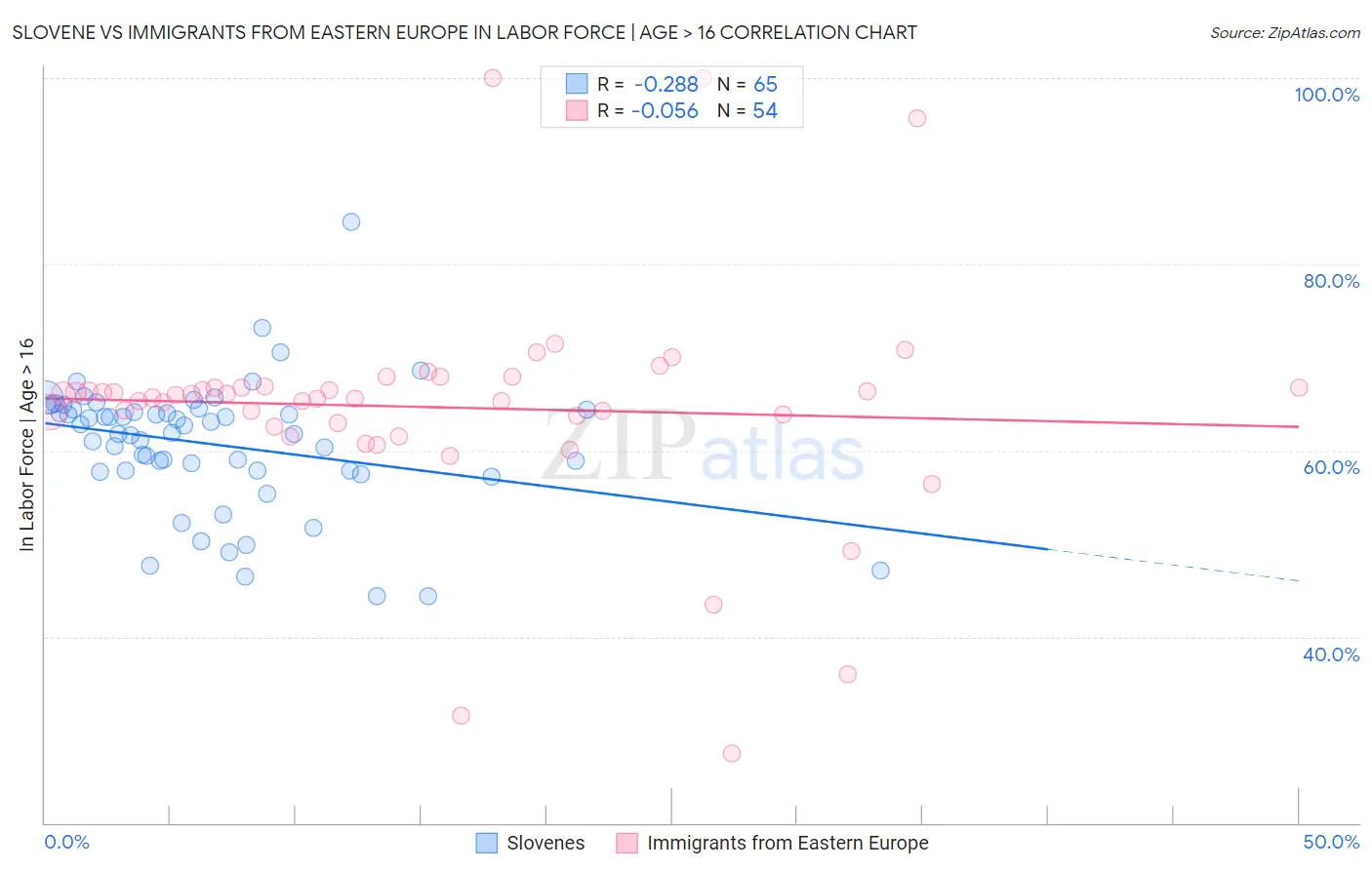 Slovene vs Immigrants from Eastern Europe In Labor Force | Age > 16