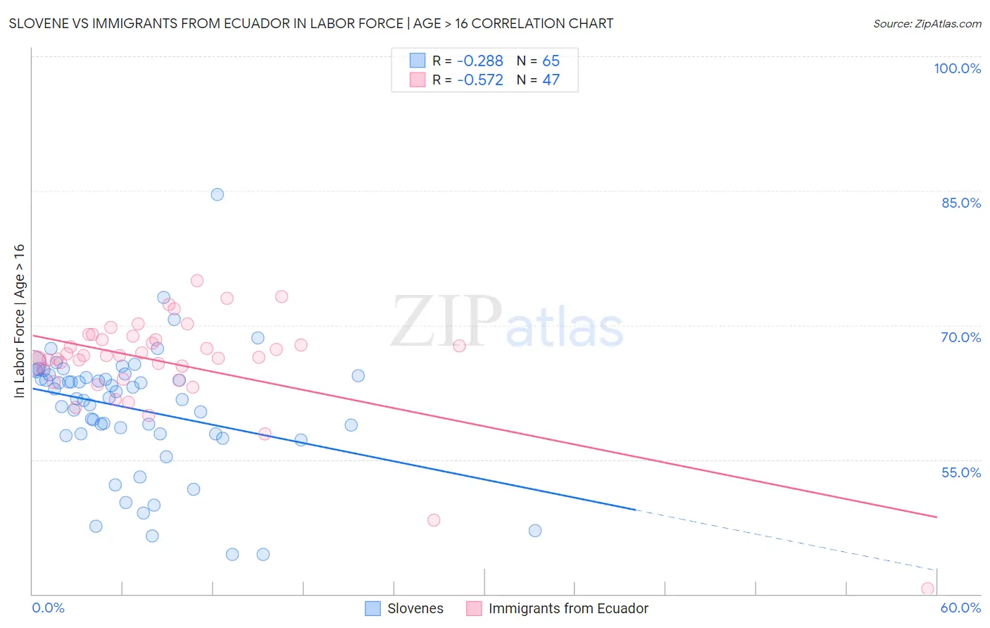 Slovene vs Immigrants from Ecuador In Labor Force | Age > 16