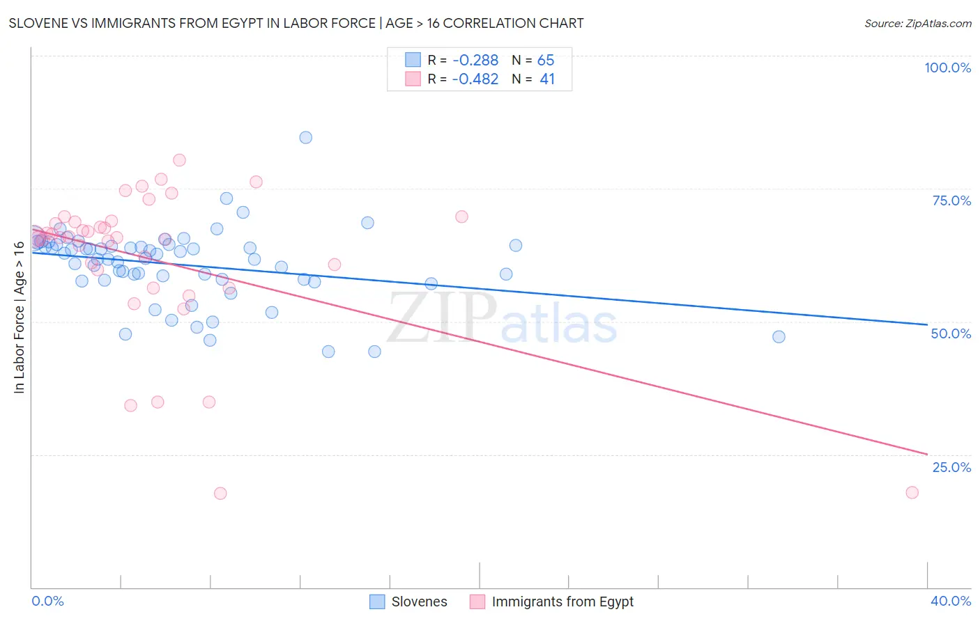 Slovene vs Immigrants from Egypt In Labor Force | Age > 16