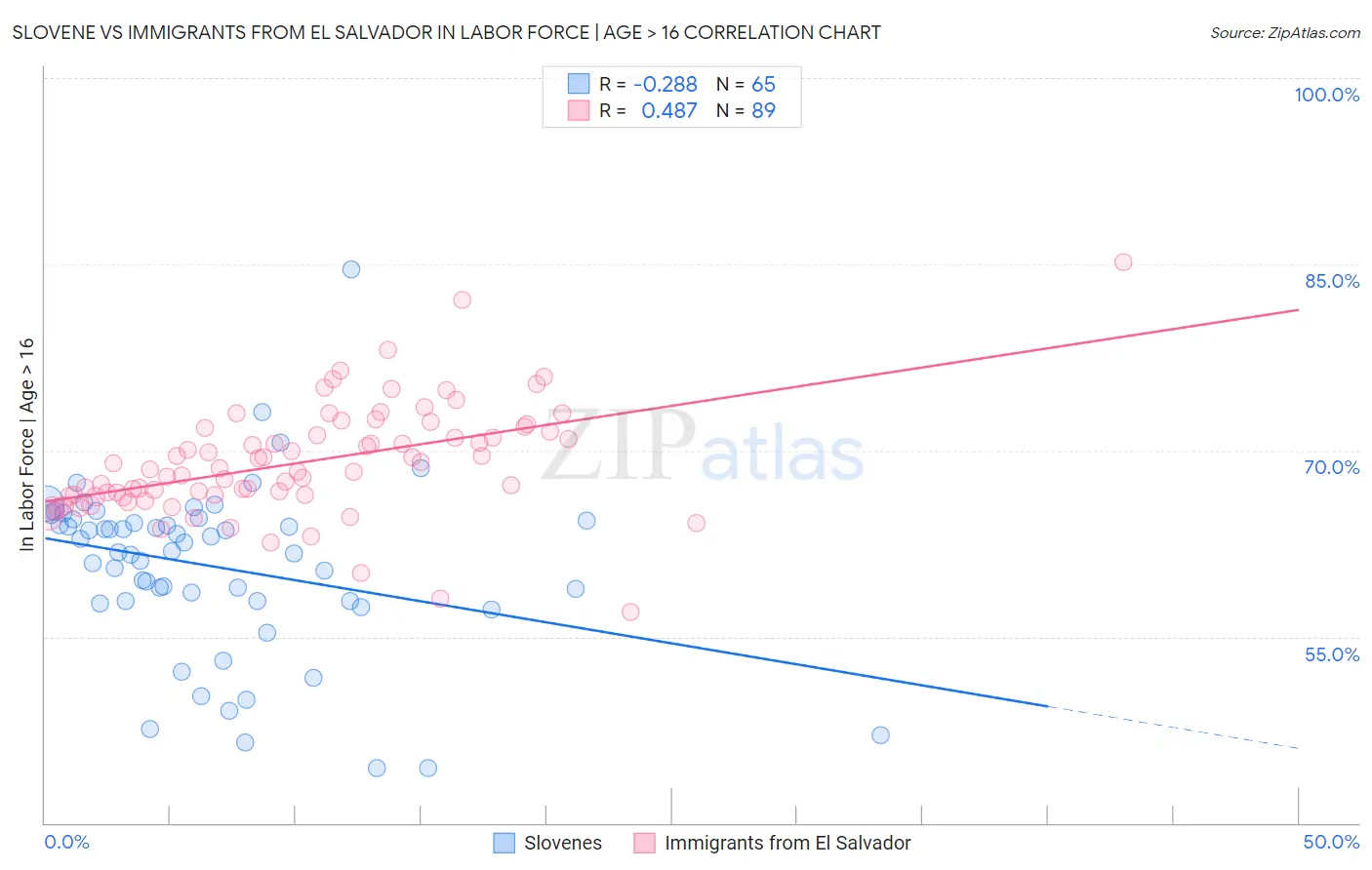 Slovene vs Immigrants from El Salvador In Labor Force | Age > 16