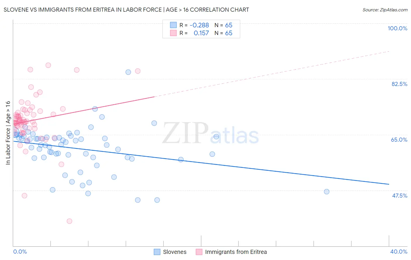 Slovene vs Immigrants from Eritrea In Labor Force | Age > 16