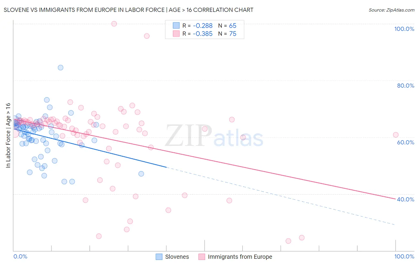 Slovene vs Immigrants from Europe In Labor Force | Age > 16