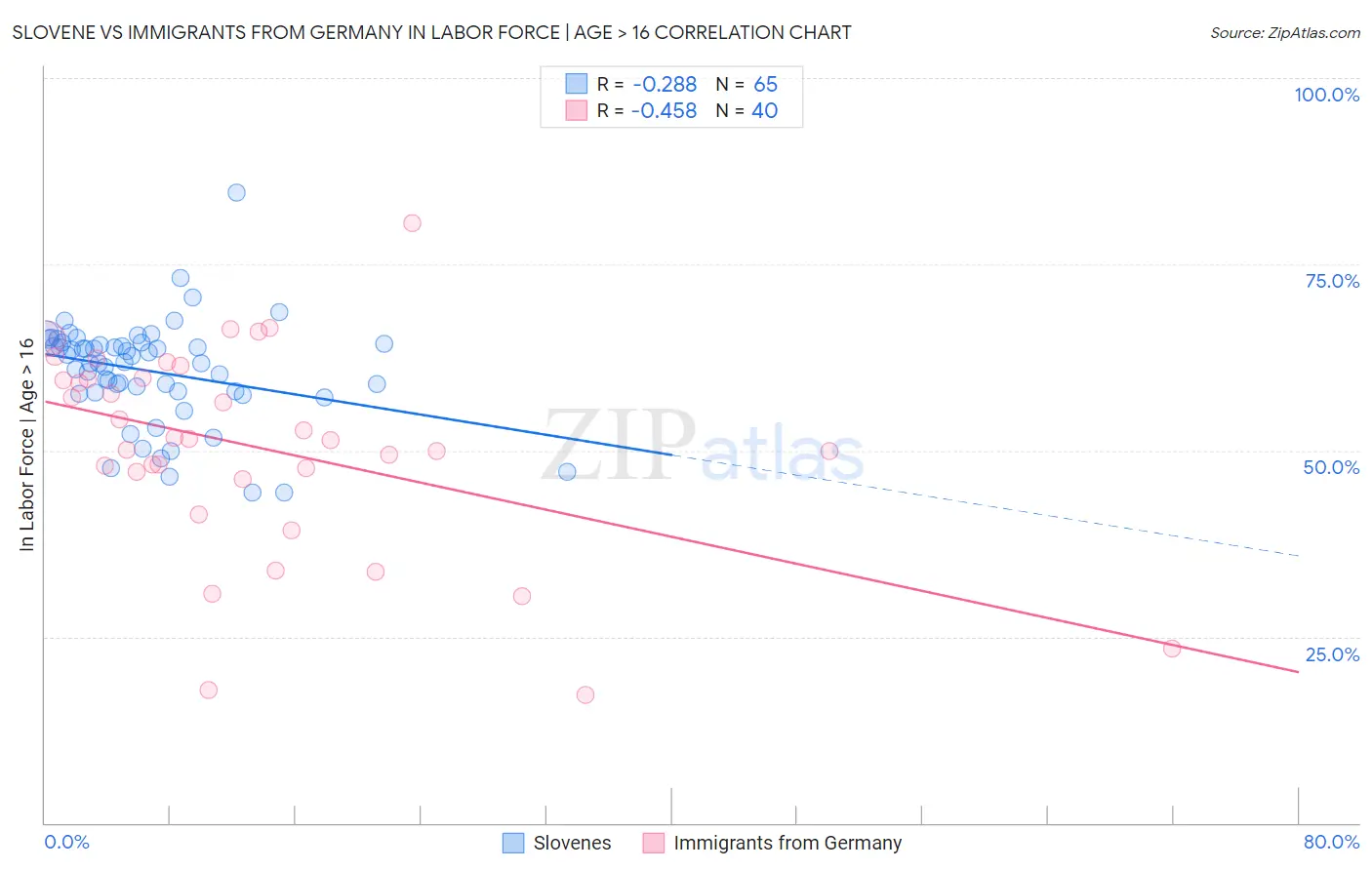 Slovene vs Immigrants from Germany In Labor Force | Age > 16