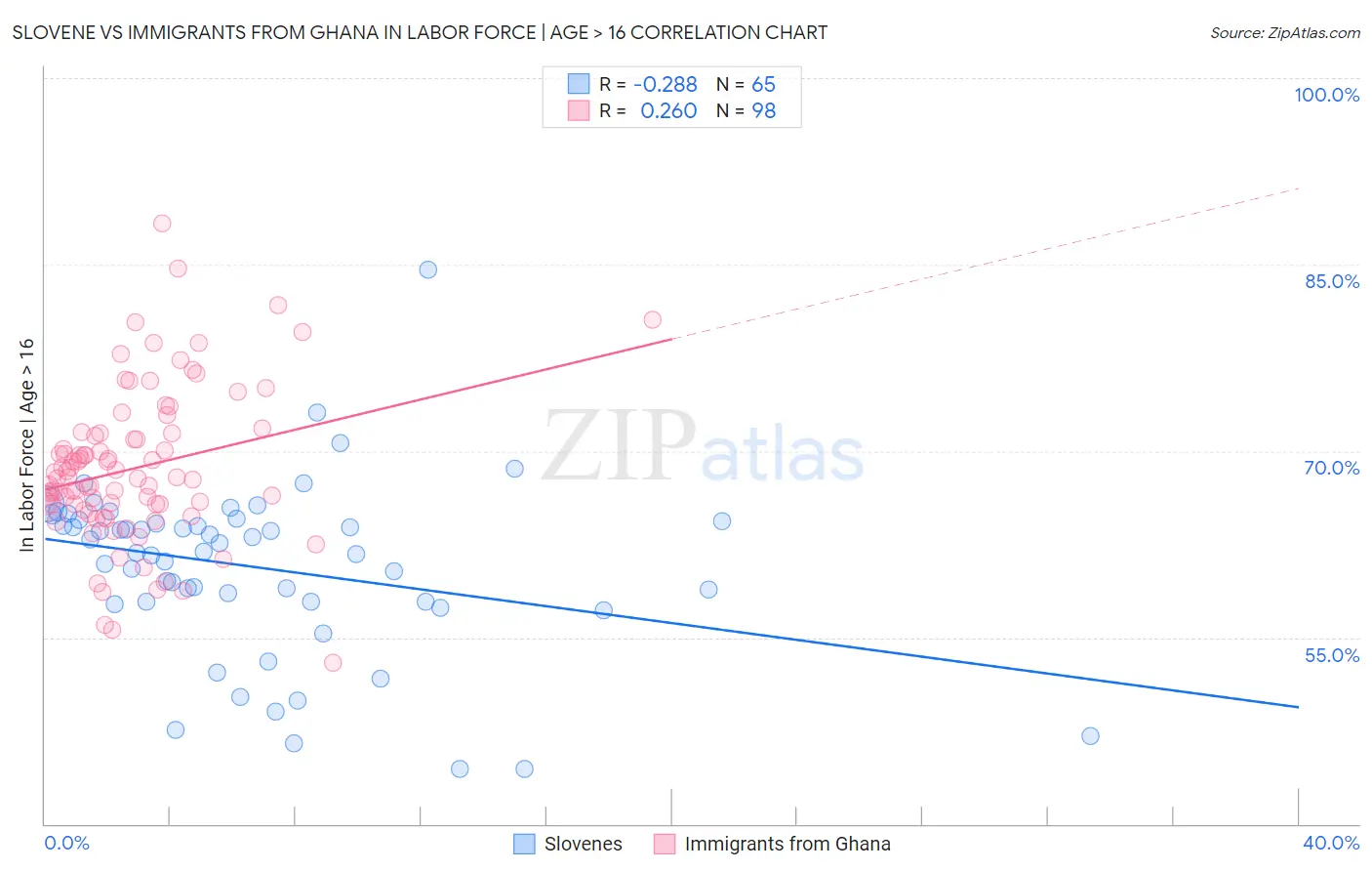 Slovene vs Immigrants from Ghana In Labor Force | Age > 16