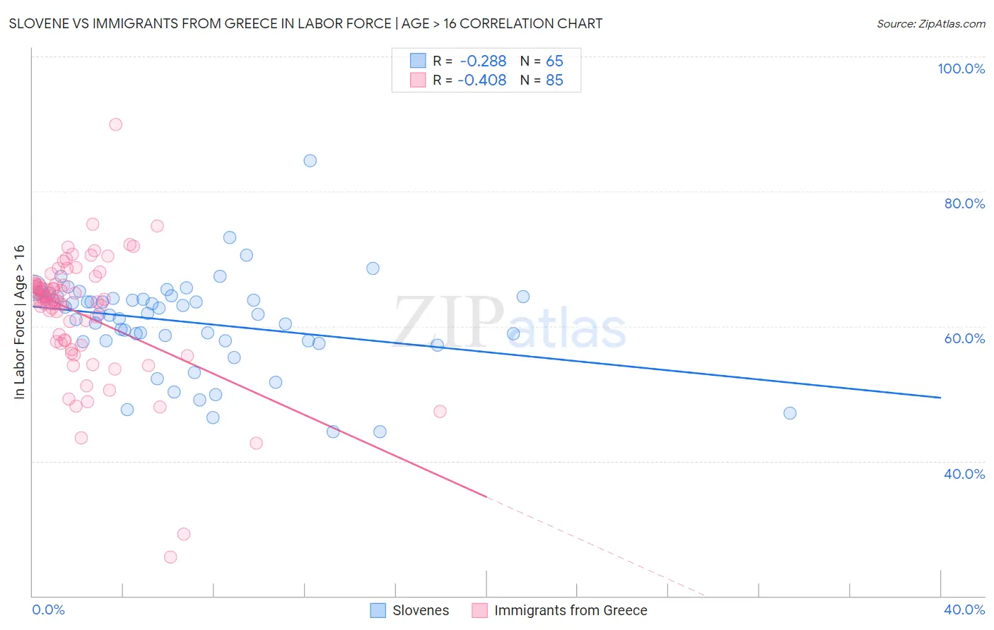 Slovene vs Immigrants from Greece In Labor Force | Age > 16