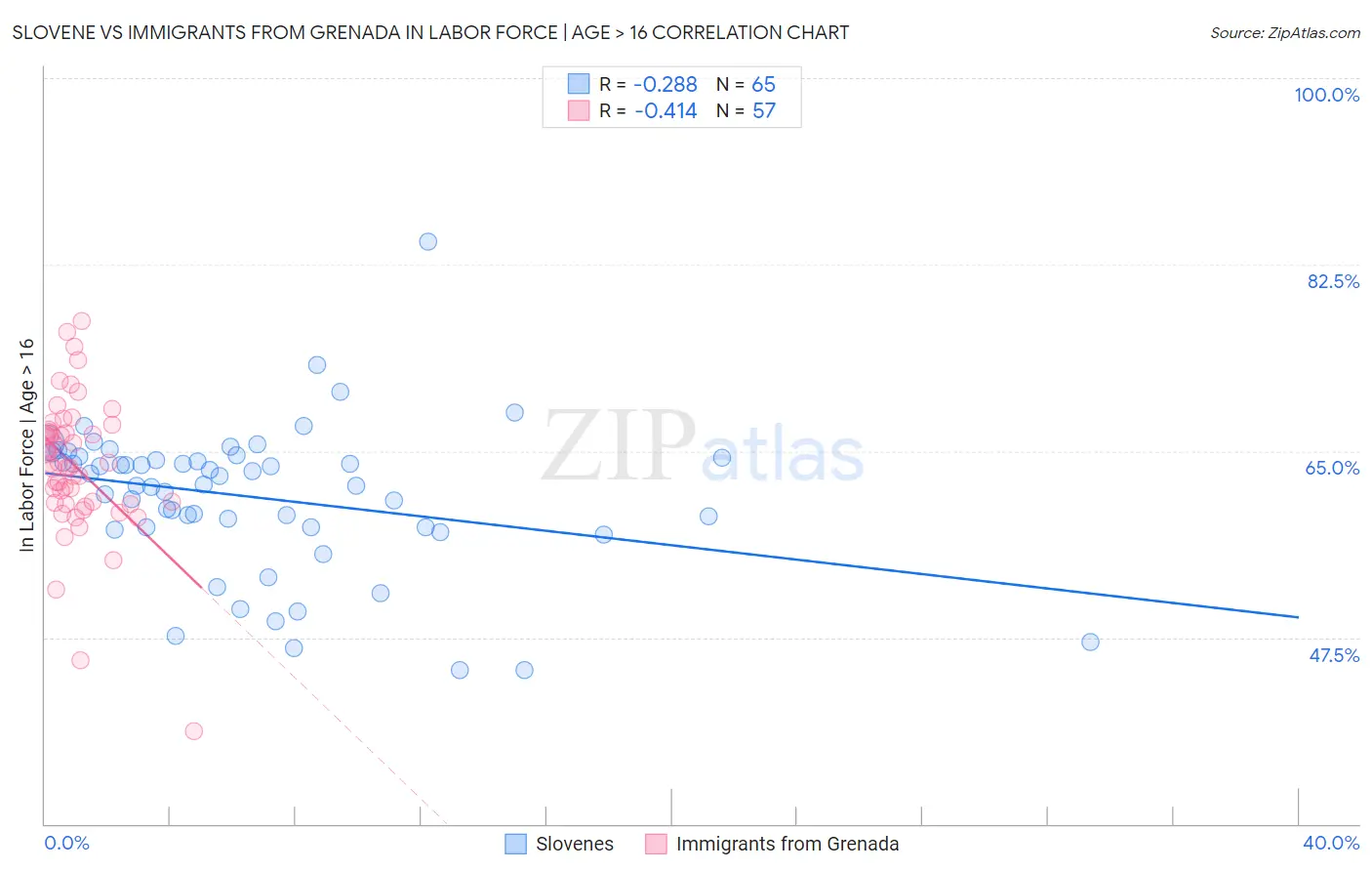 Slovene vs Immigrants from Grenada In Labor Force | Age > 16