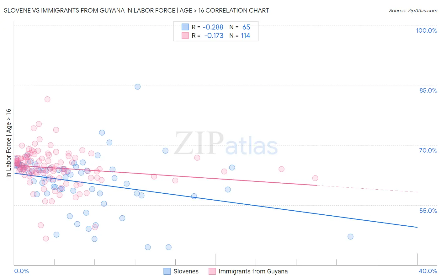 Slovene vs Immigrants from Guyana In Labor Force | Age > 16