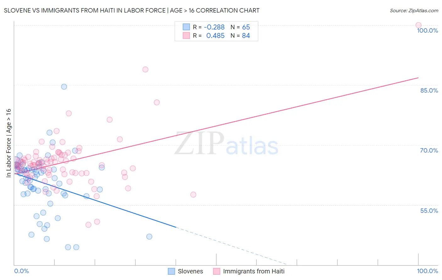 Slovene vs Immigrants from Haiti In Labor Force | Age > 16