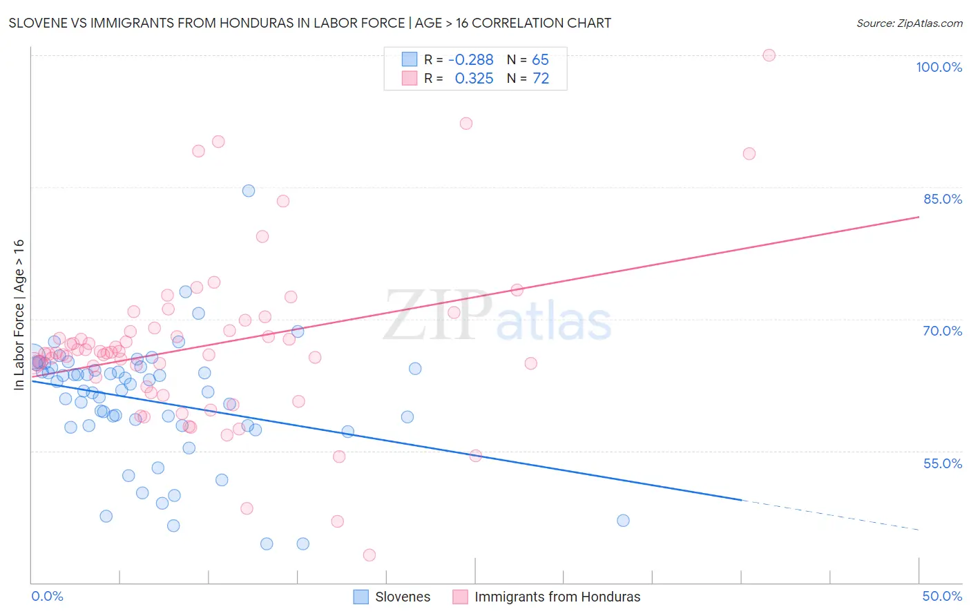Slovene vs Immigrants from Honduras In Labor Force | Age > 16