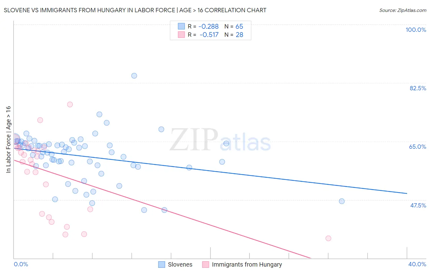 Slovene vs Immigrants from Hungary In Labor Force | Age > 16
