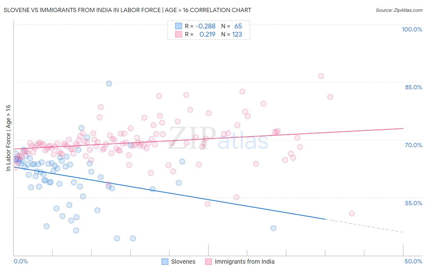 Slovene vs Immigrants from India In Labor Force | Age > 16