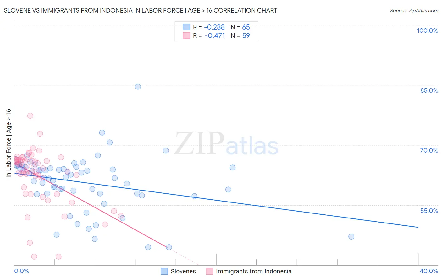 Slovene vs Immigrants from Indonesia In Labor Force | Age > 16