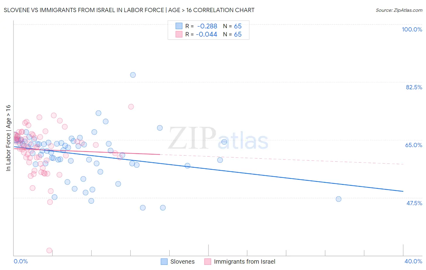 Slovene vs Immigrants from Israel In Labor Force | Age > 16