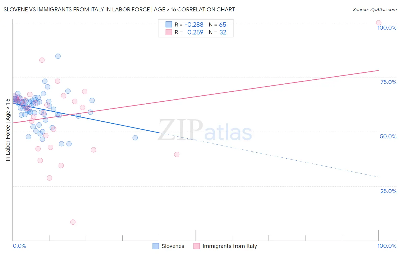 Slovene vs Immigrants from Italy In Labor Force | Age > 16
