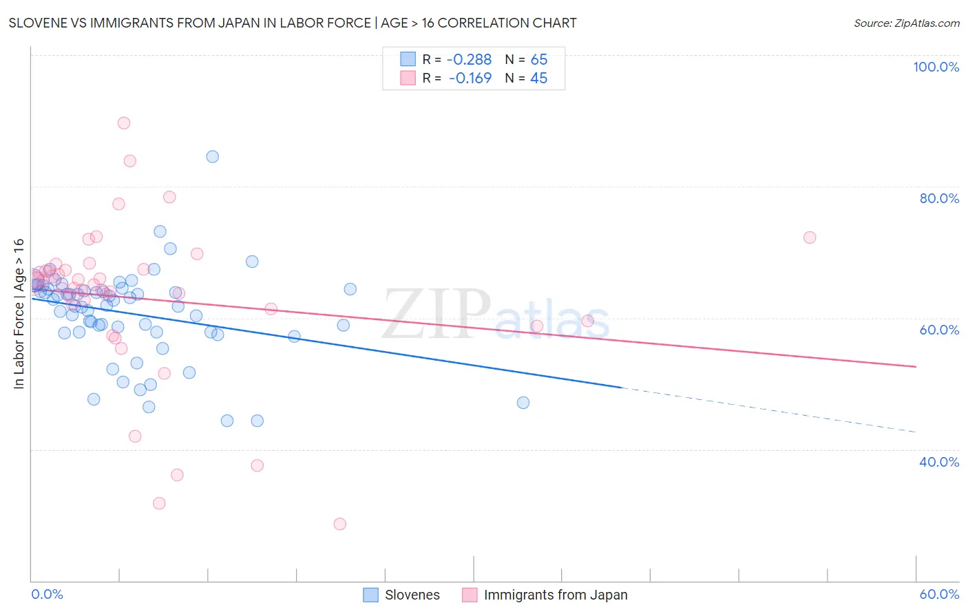 Slovene vs Immigrants from Japan In Labor Force | Age > 16