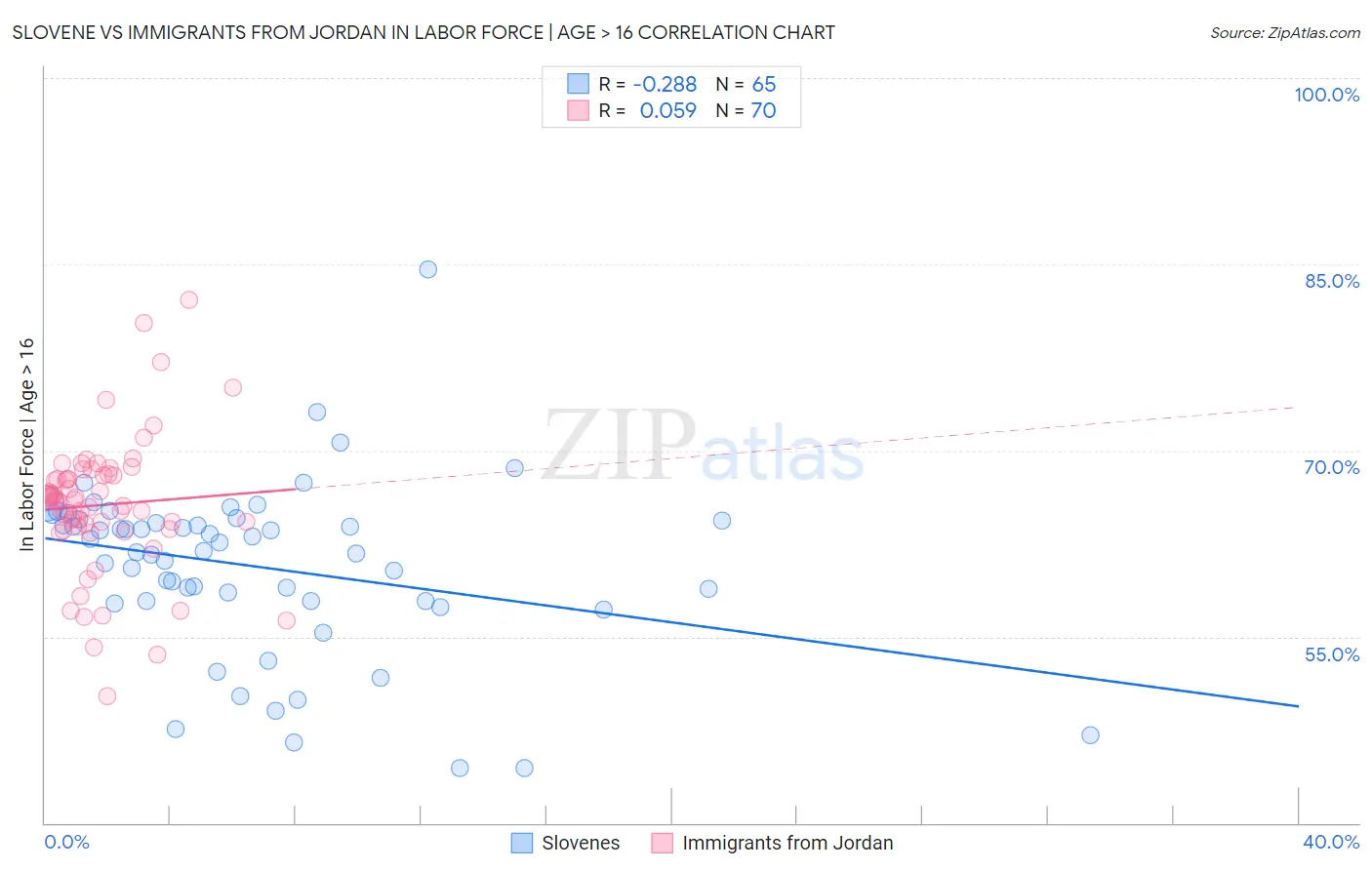 Slovene vs Immigrants from Jordan In Labor Force | Age > 16