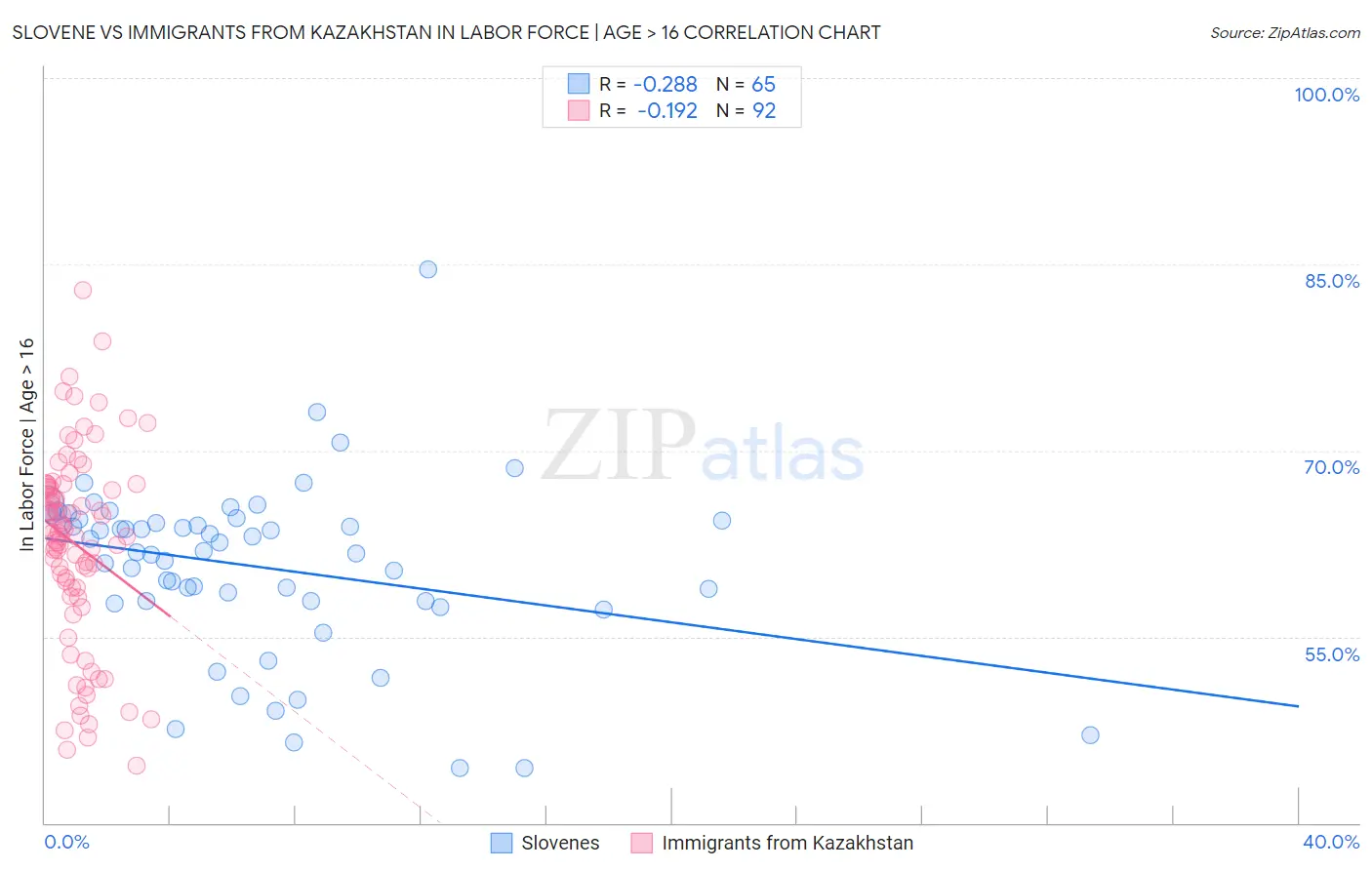 Slovene vs Immigrants from Kazakhstan In Labor Force | Age > 16