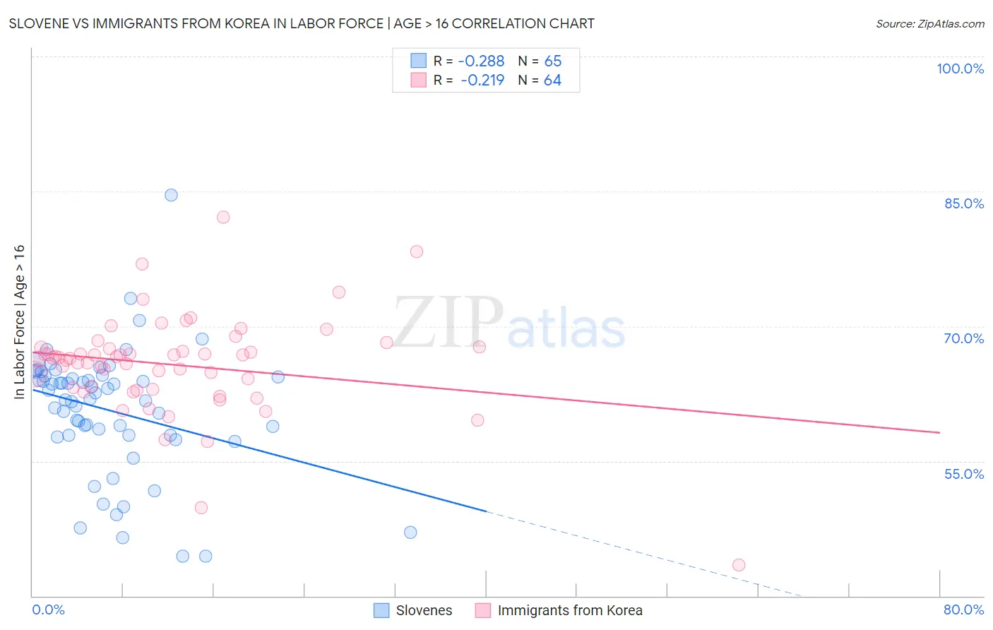 Slovene vs Immigrants from Korea In Labor Force | Age > 16
