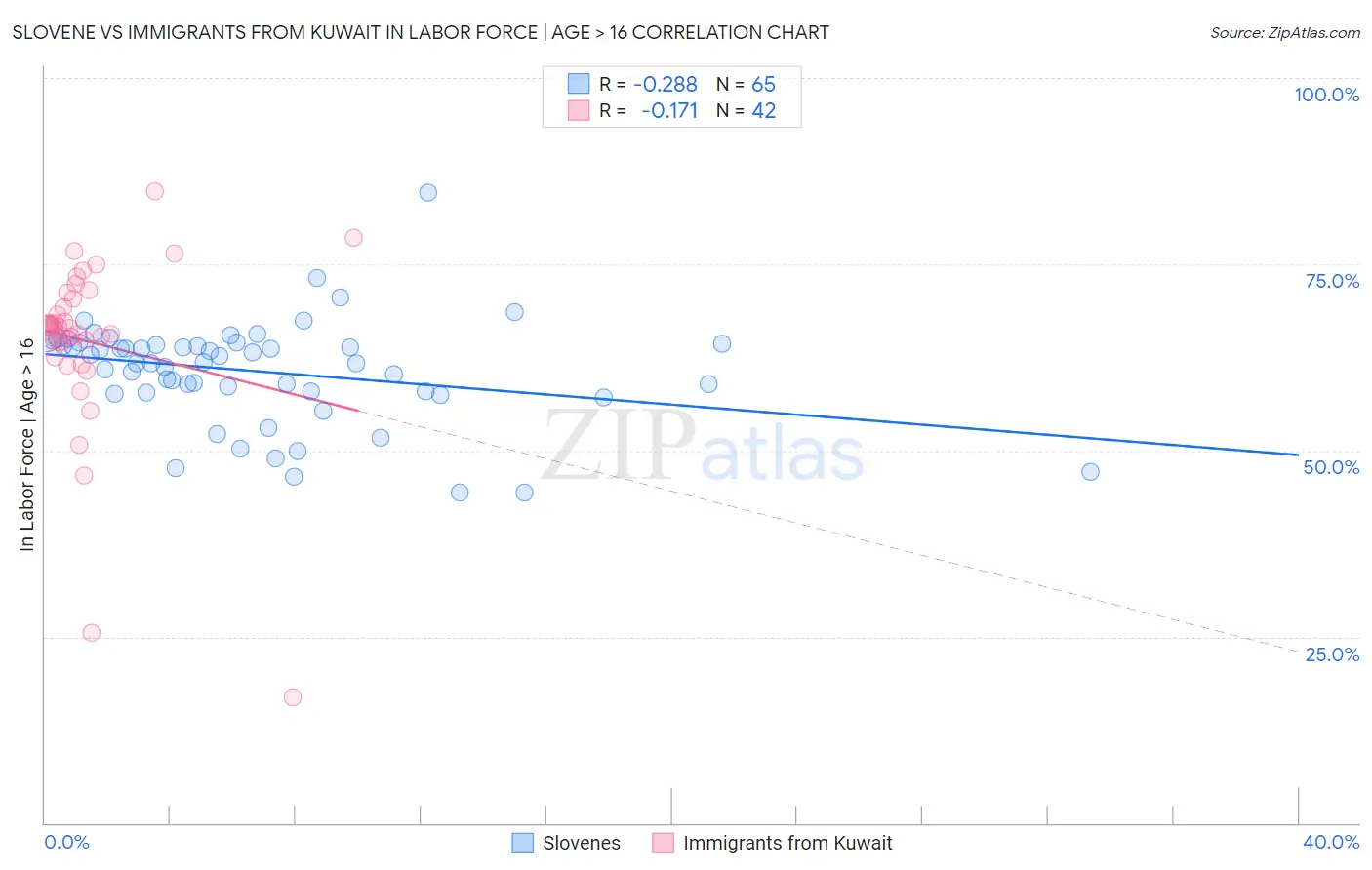 Slovene vs Immigrants from Kuwait In Labor Force | Age > 16