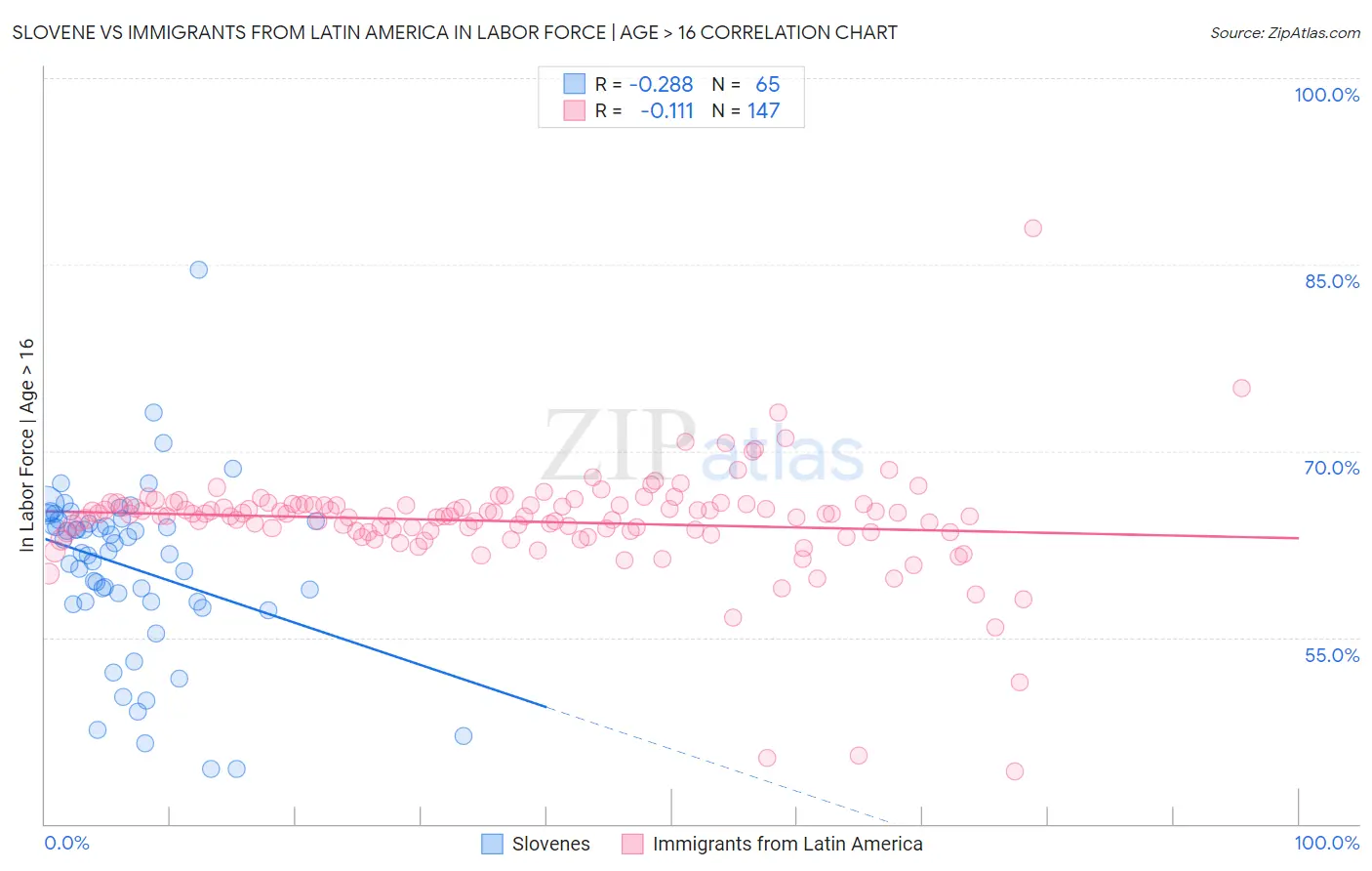 Slovene vs Immigrants from Latin America In Labor Force | Age > 16