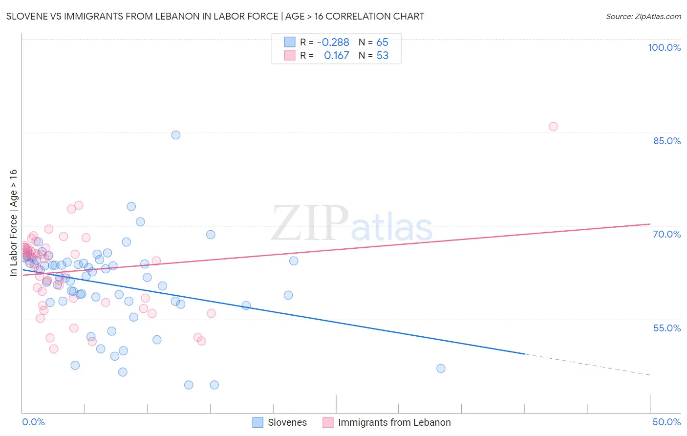 Slovene vs Immigrants from Lebanon In Labor Force | Age > 16