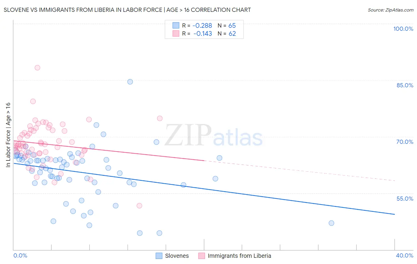 Slovene vs Immigrants from Liberia In Labor Force | Age > 16