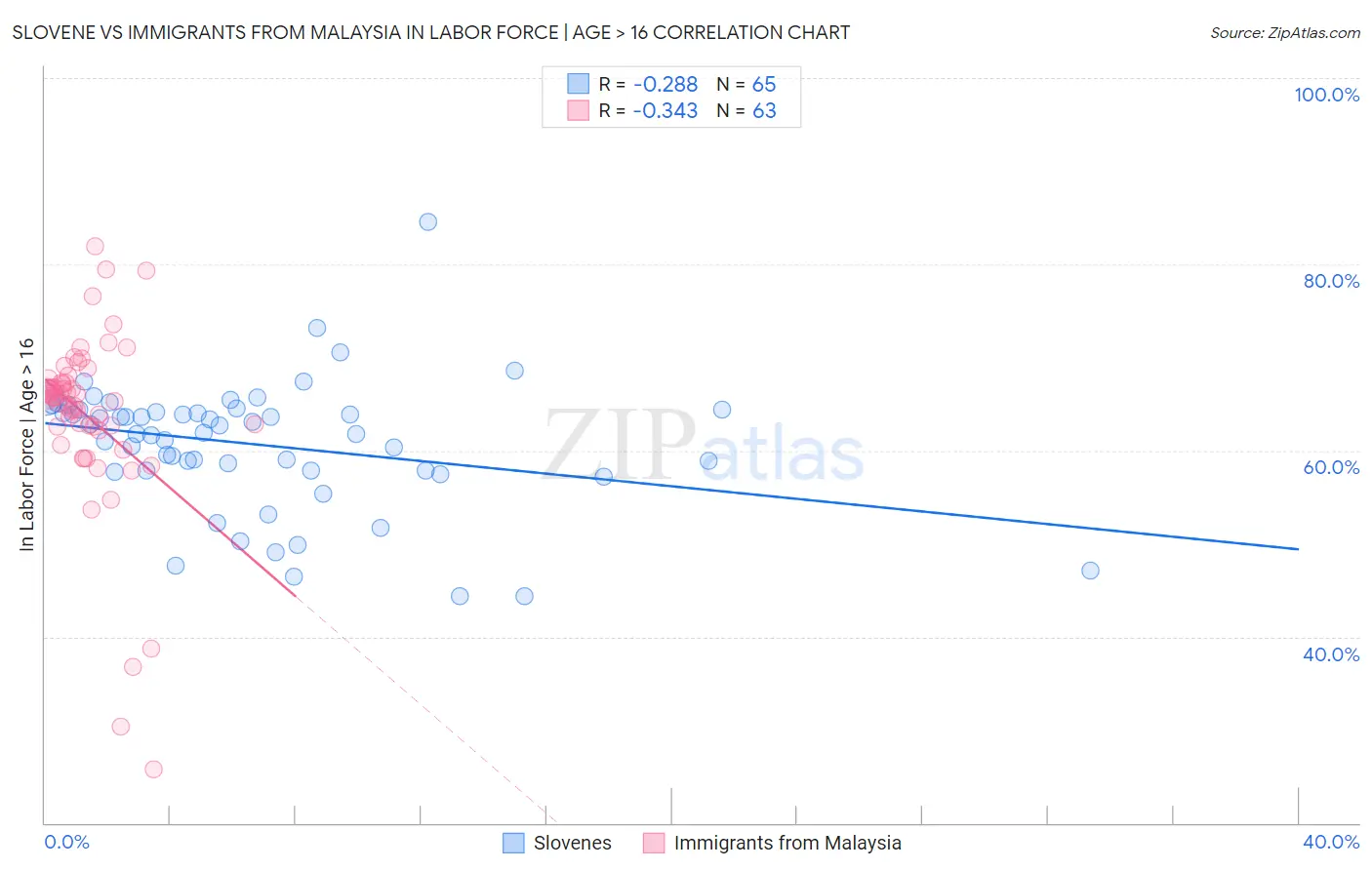 Slovene vs Immigrants from Malaysia In Labor Force | Age > 16