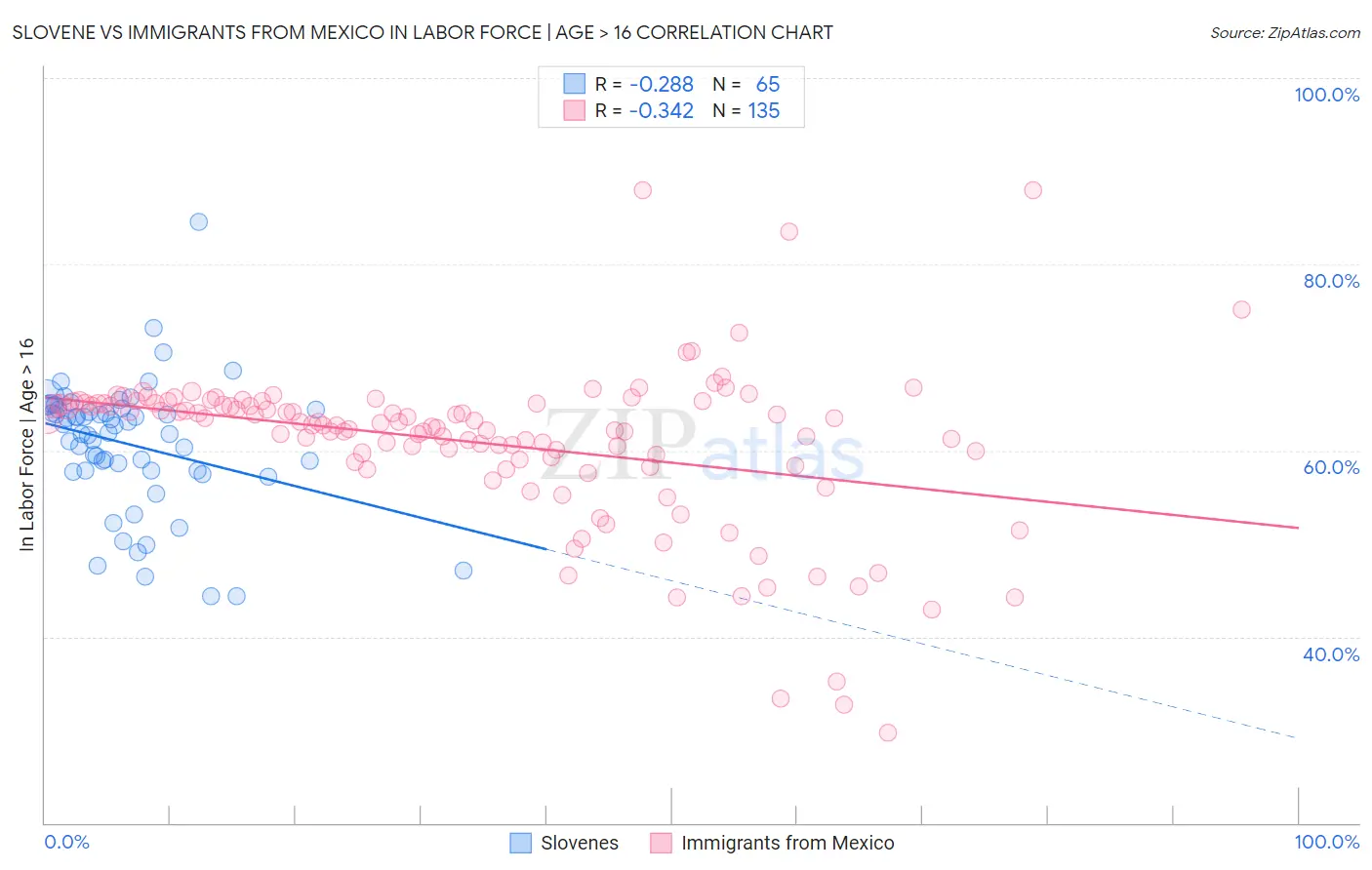 Slovene vs Immigrants from Mexico In Labor Force | Age > 16