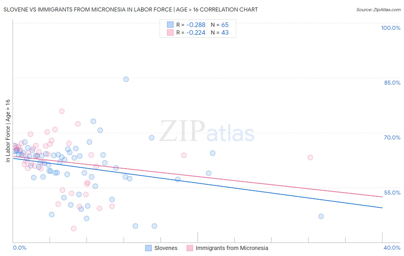Slovene vs Immigrants from Micronesia In Labor Force | Age > 16