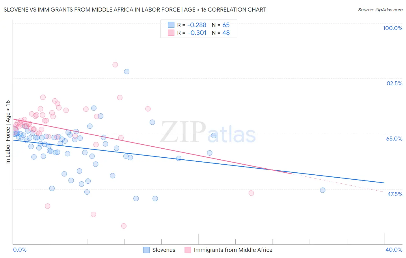 Slovene vs Immigrants from Middle Africa In Labor Force | Age > 16