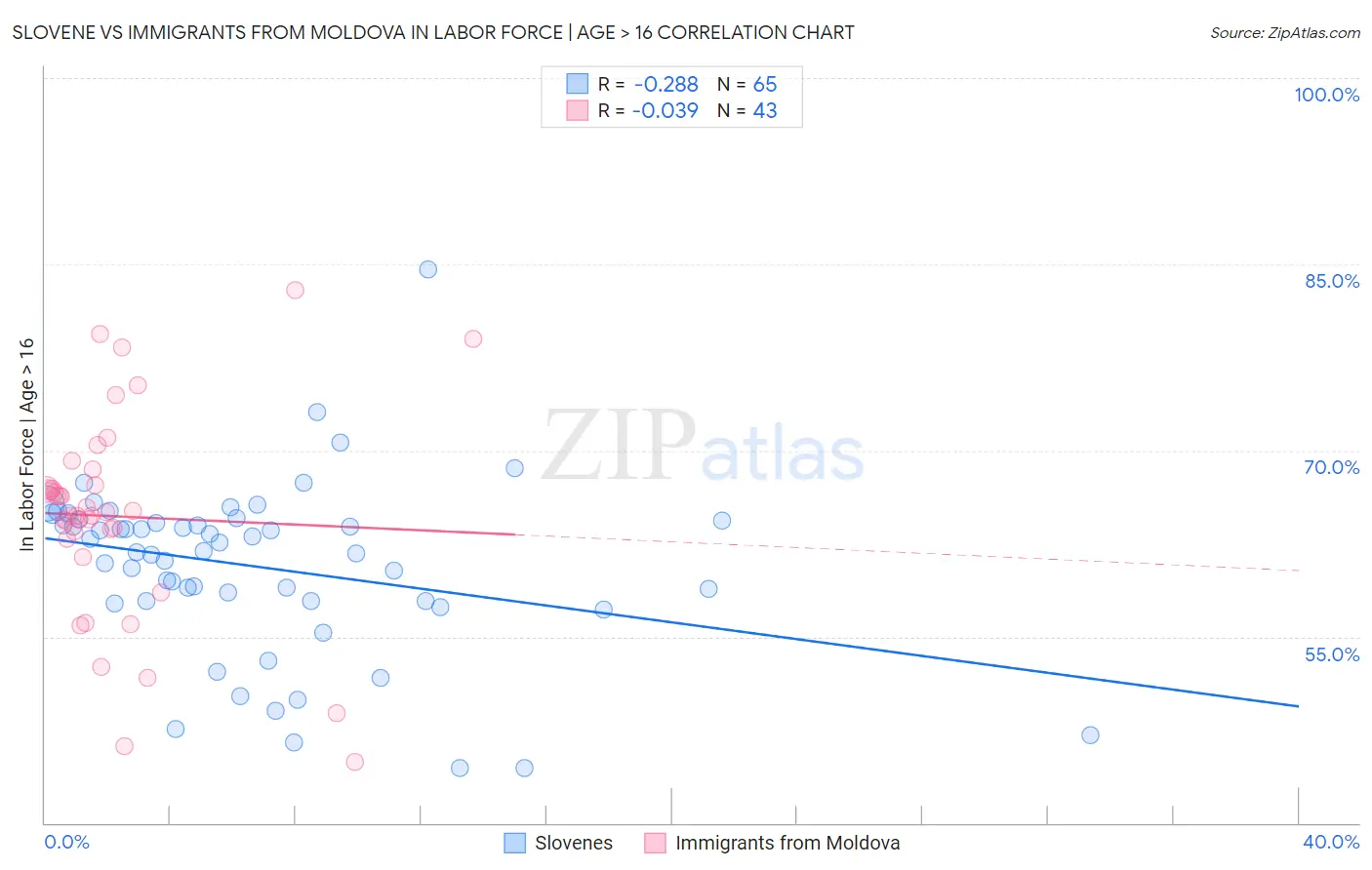 Slovene vs Immigrants from Moldova In Labor Force | Age > 16