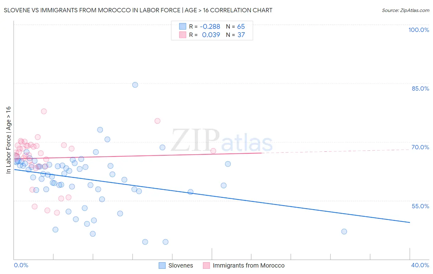 Slovene vs Immigrants from Morocco In Labor Force | Age > 16